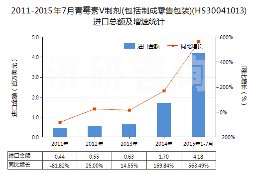 2011-2015年7月青霉素V制劑(包括制成零售包裝)(HS30041013)進口總額及增速統(tǒng)計